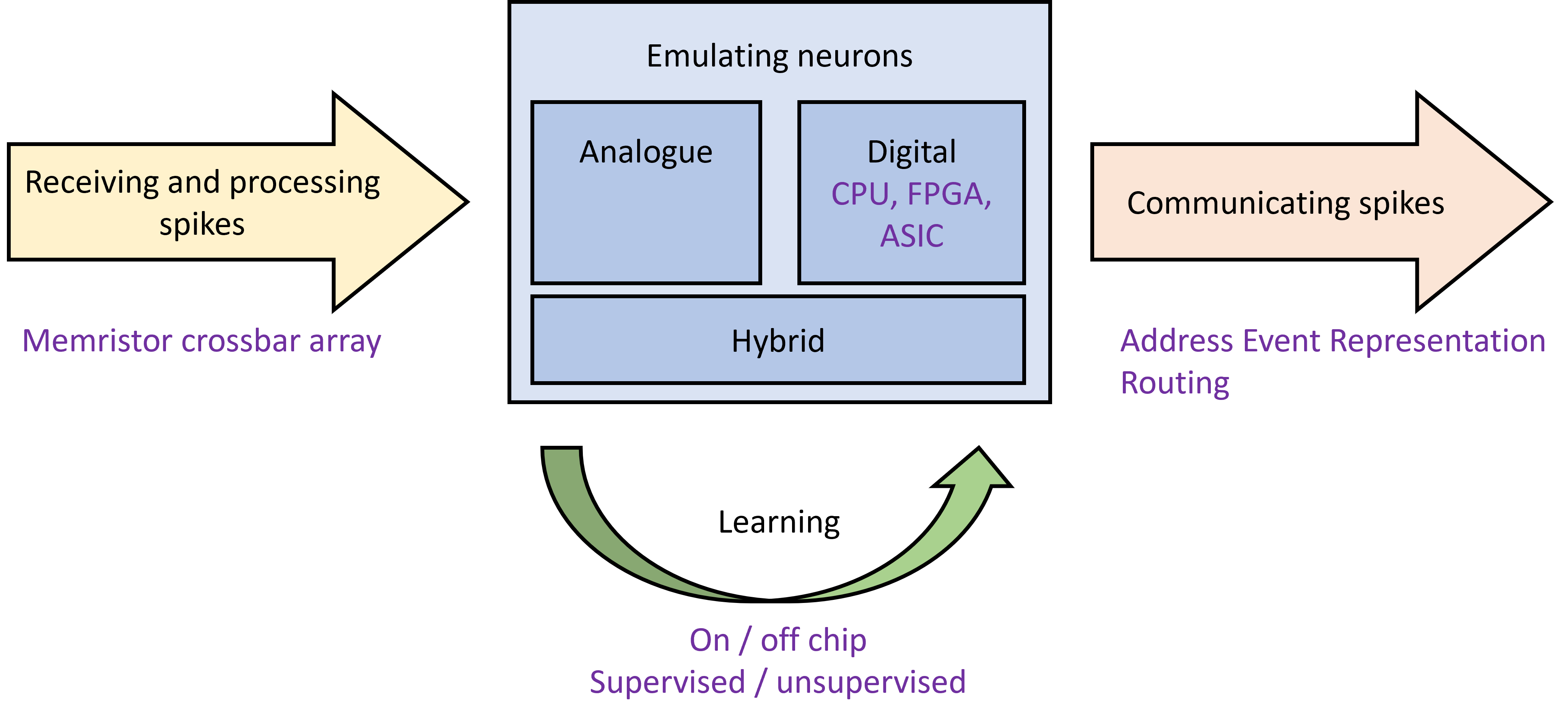 Neuromorphic Computing Overview