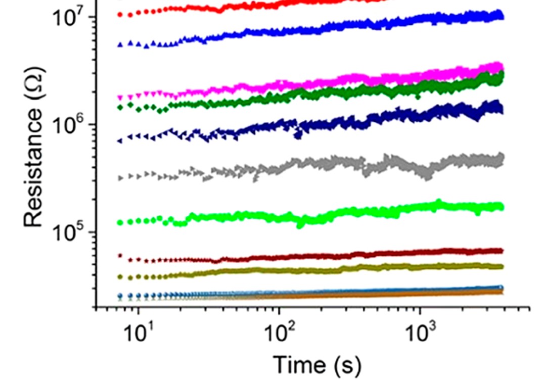 Conductance change over time of synaptic dynamics circuits .