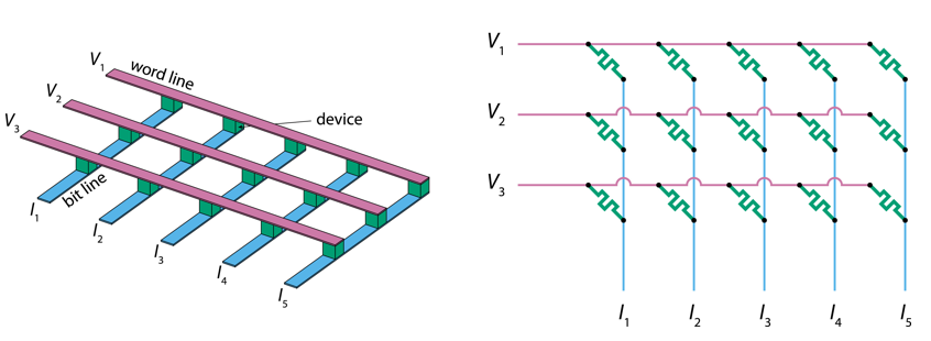 Memristor crossbar array .