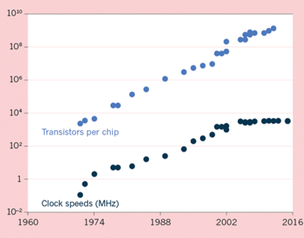 Moore’s law