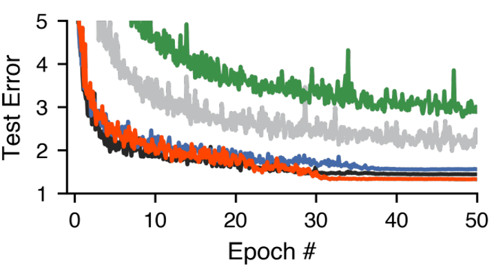 Test error over training, for: standard ANNs - black, a naive-implementation of Dale’s principle - green and an improved version - red. From Cornford et al. 2021.