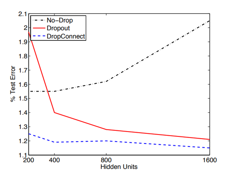 Test error as a function of network size for network’s trained with Dropout (red), DropConnect (blue) and neither (black). From .