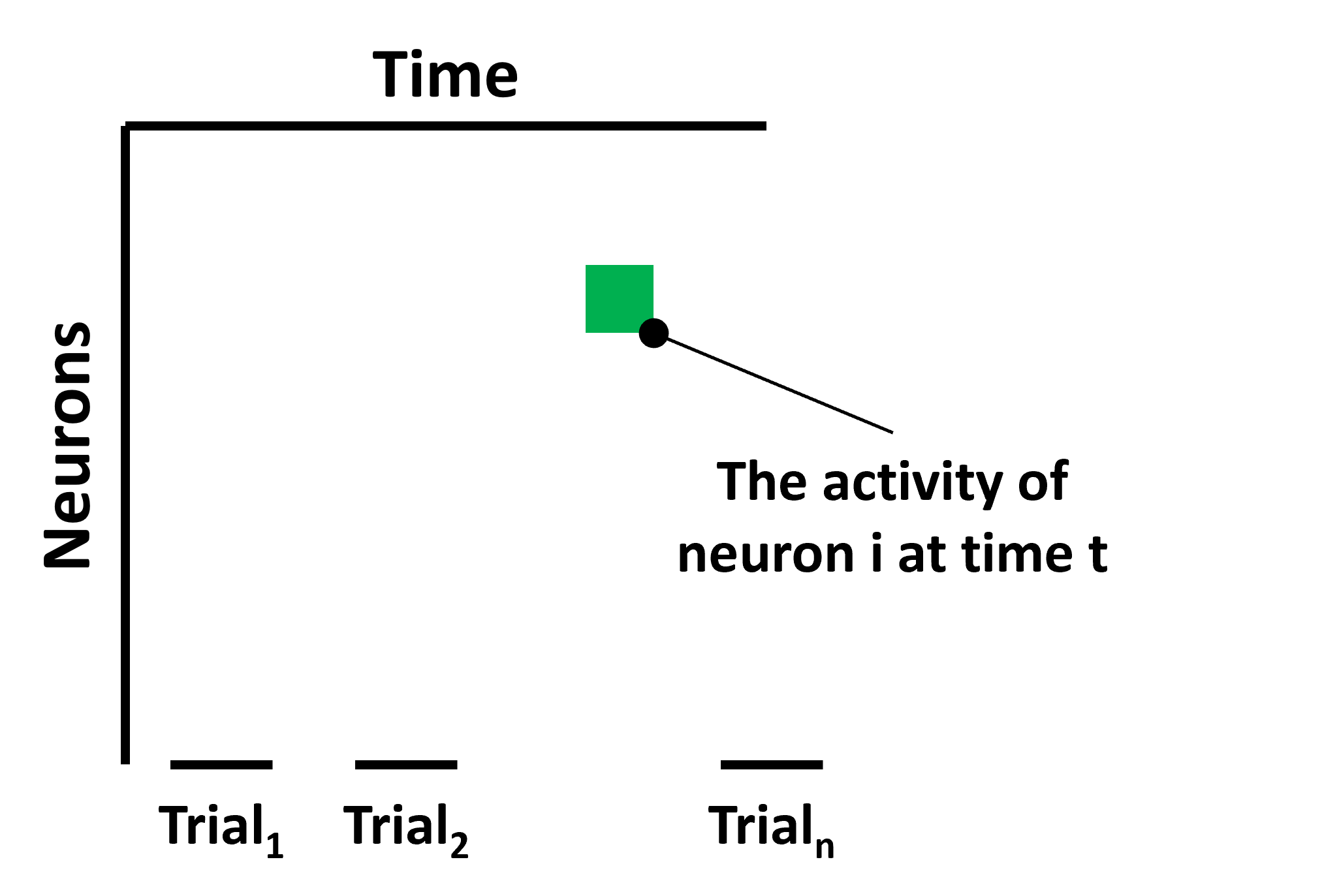 Neural data can be represented as a matrix of neurons x time, where each cell denotes the activity of neuron i at time t.