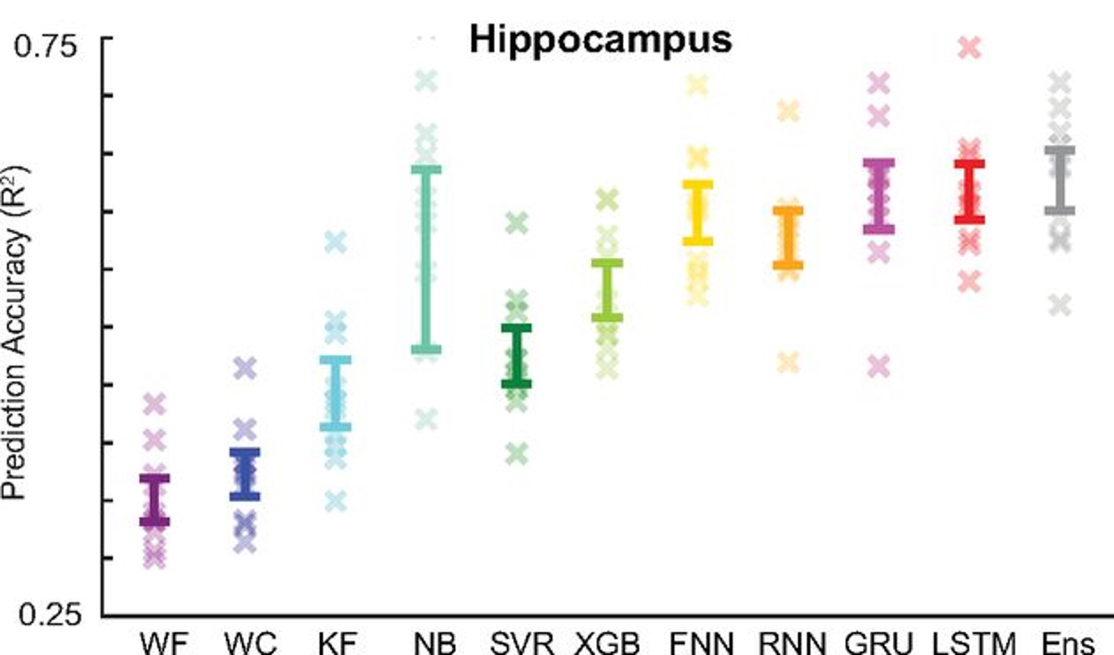 Decoding accuracy (y-axis) across a range of different decording approaches (x-axis) .