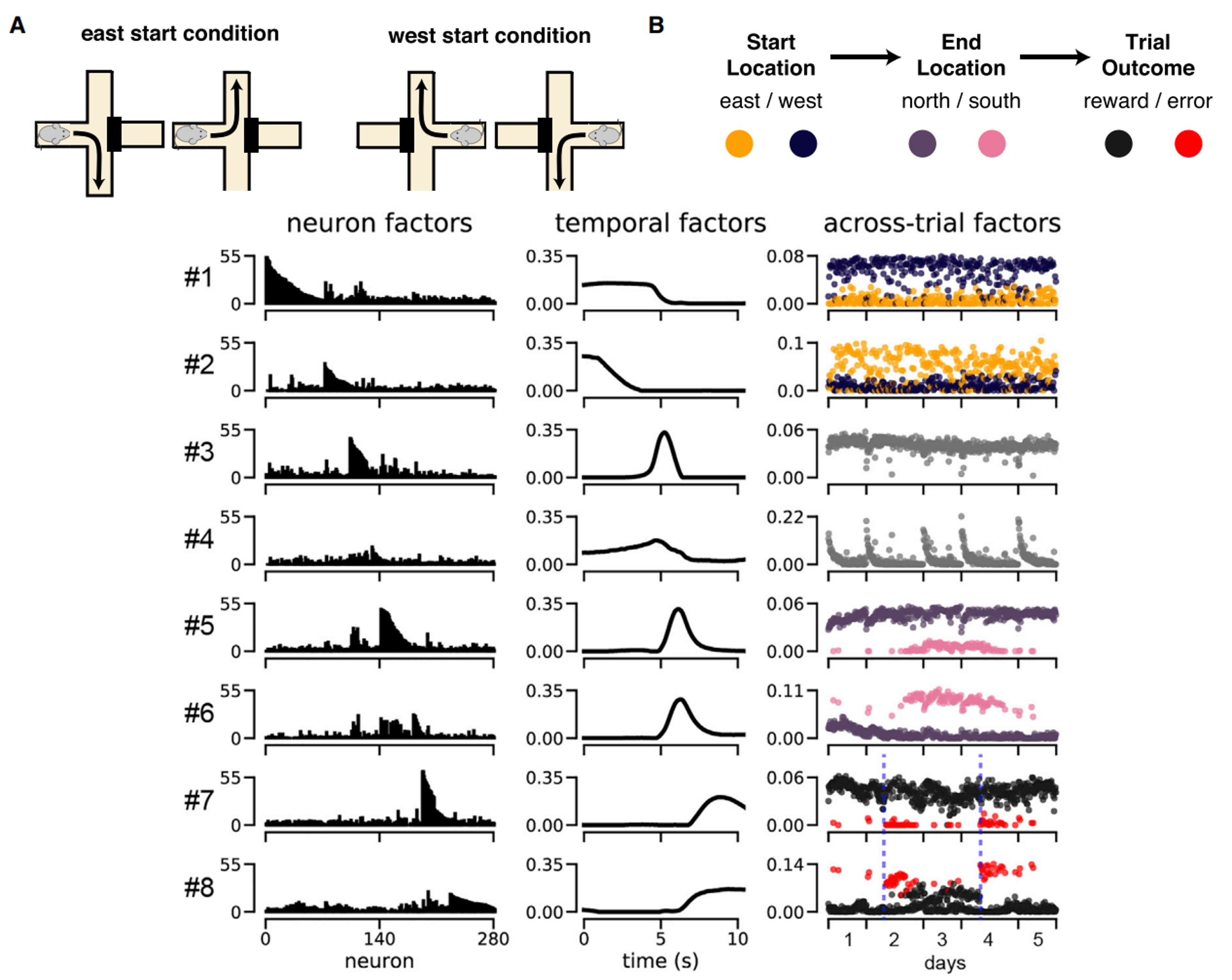 Tensor component analysis applied to a mouse navigation experiment .