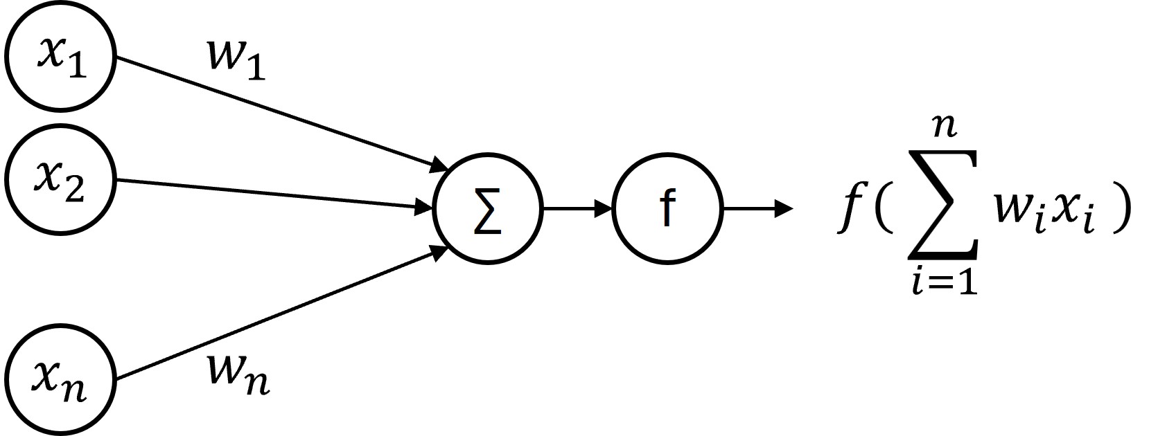 Single artificial neuron.