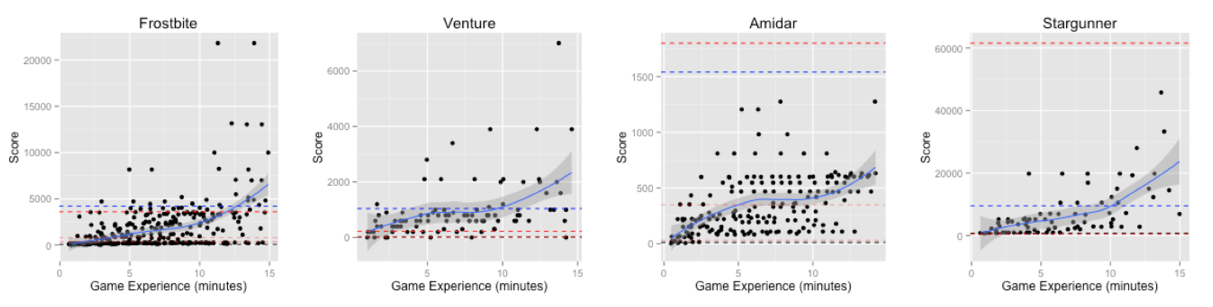 Learning Curves For Humans vs Machine in Atari Games