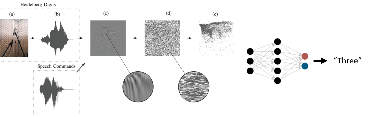 Spiking Heidelberg Digits Dataset