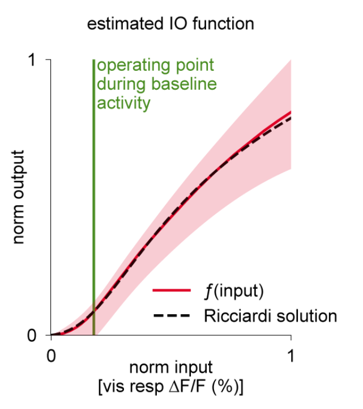 Estimated activation function from real neurons (from ).