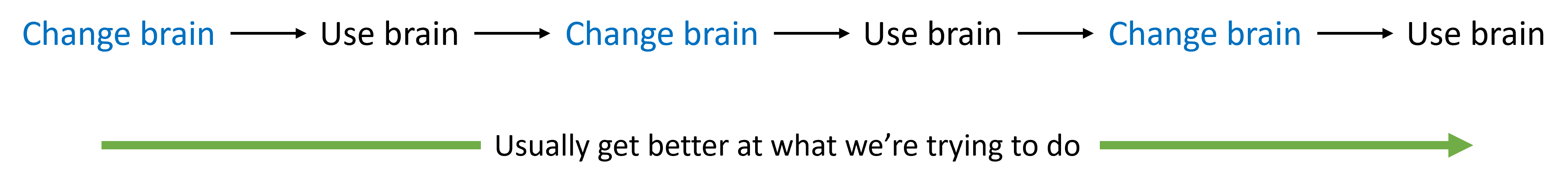 What is learning?