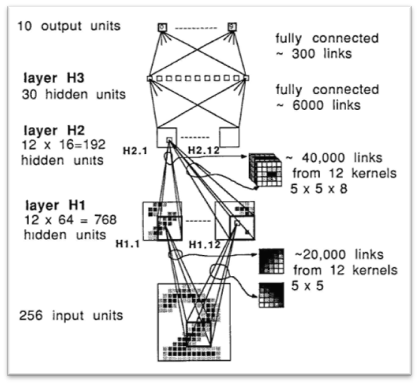 1989 convolutional neural network.