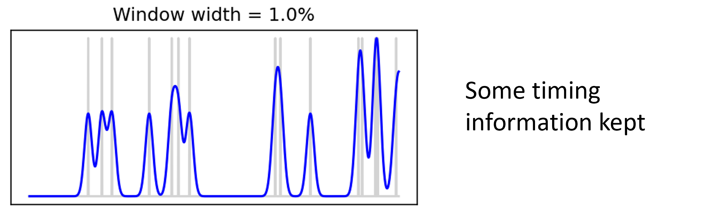 Time varying firing rate with window width 1%.