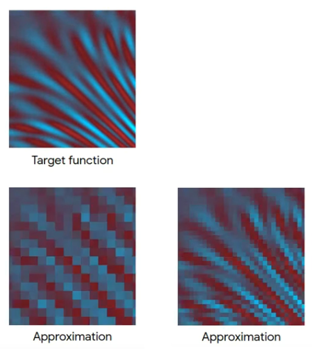 Function approximation via hypercube division .