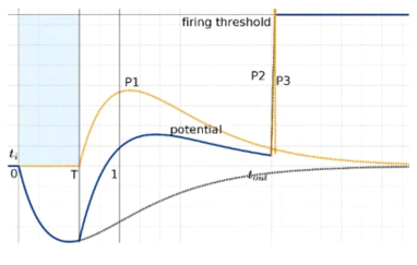 Implementing comparative operators using spiking neurons .