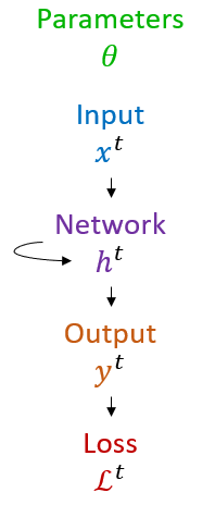 Recurrent Neural Network Definition