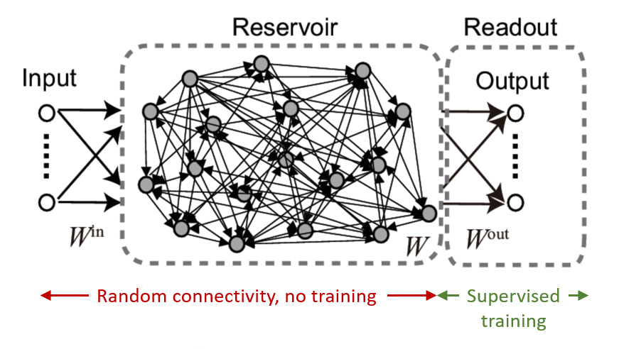 Reservoir Computing Setup