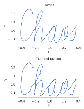 Example of a target trajectory and a reconstruction using reservoir computing.