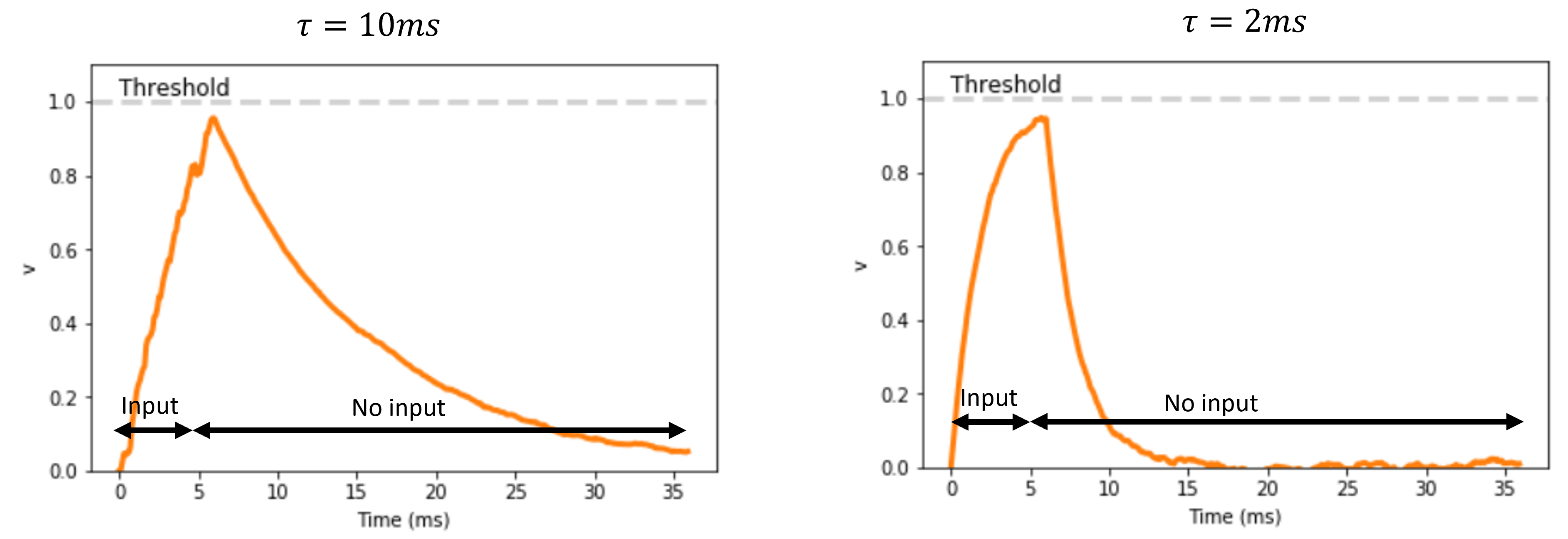 Illustrations of how a neuron's membrane time constant determines it's behaviour.  