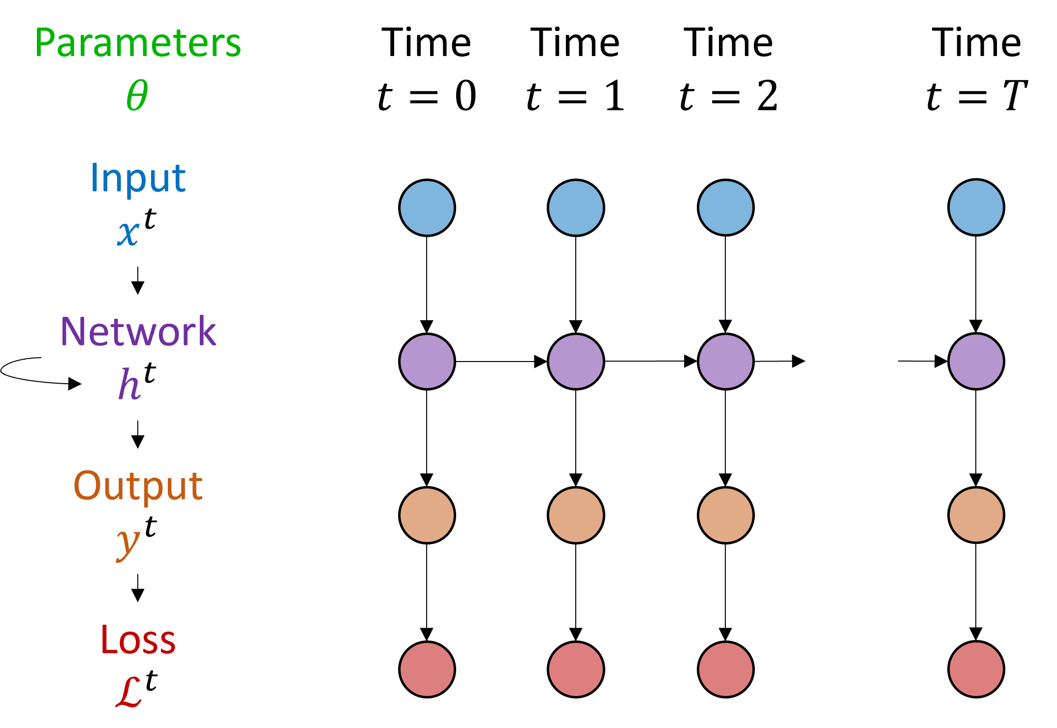 Unrolled Recurrent Neural Network