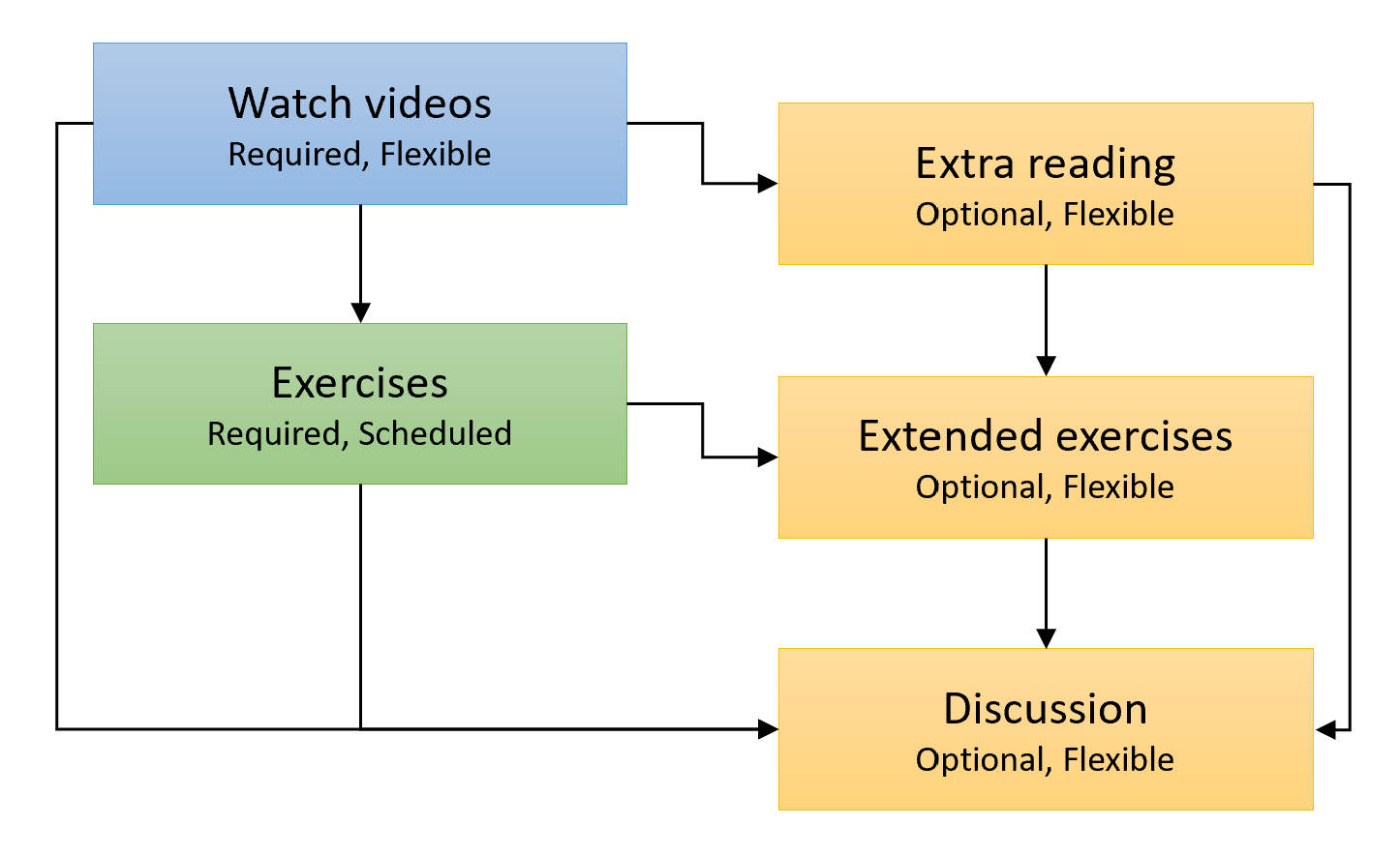 Weekly Structure